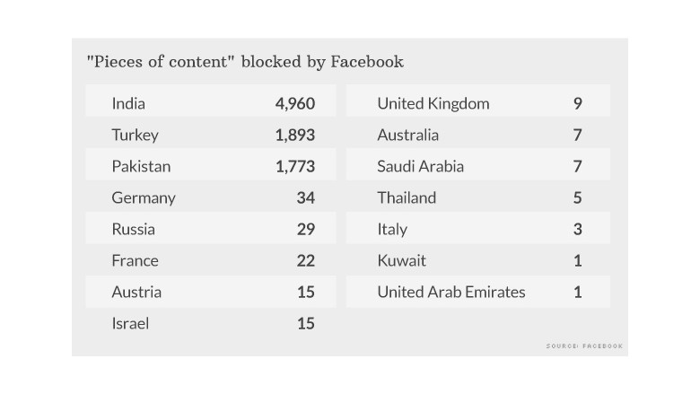 facebook blocks list