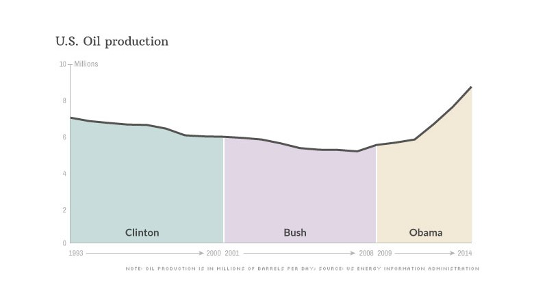 presidents oil production