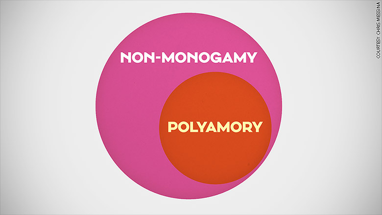 polyamory circle chart