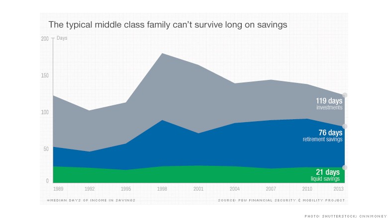 fragile family finances savings