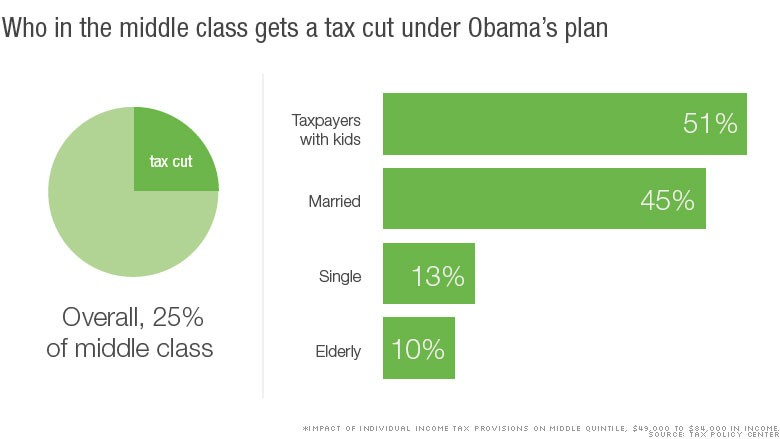 chart middle class tax cuts 2 