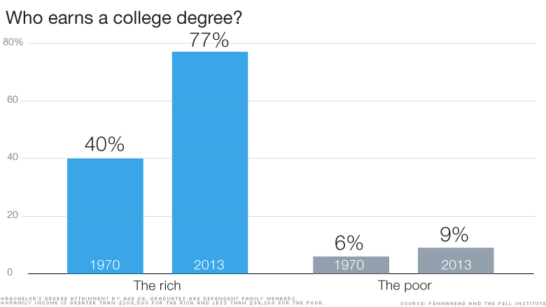 chart earns college degree