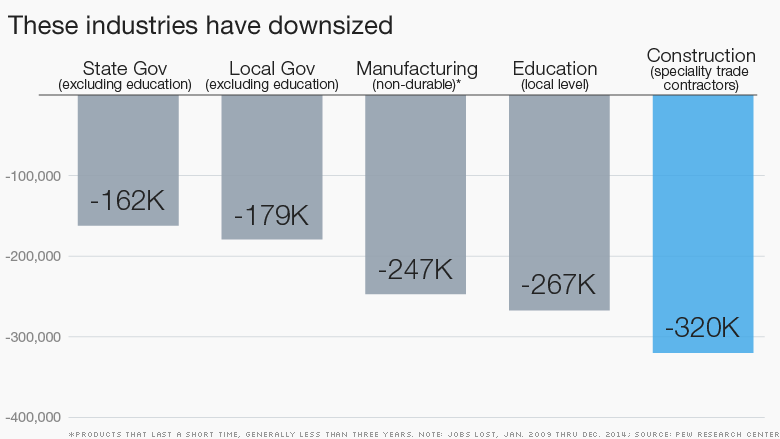 industries downsize