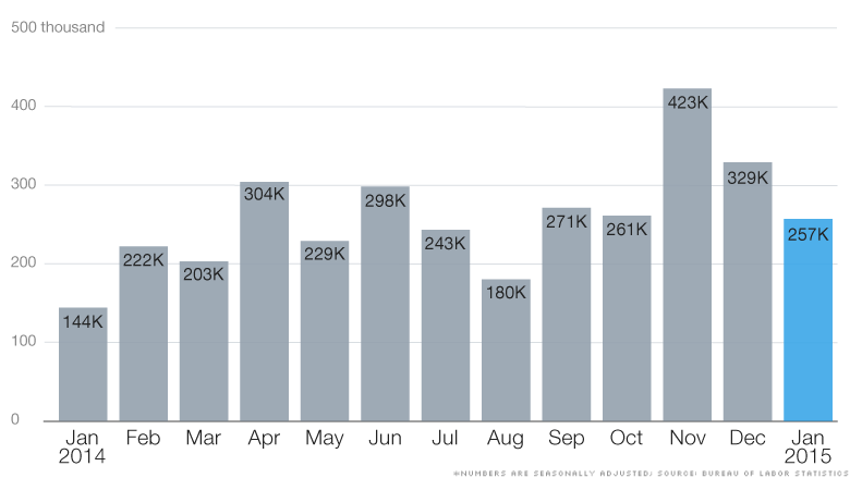 charts jobs report 020615