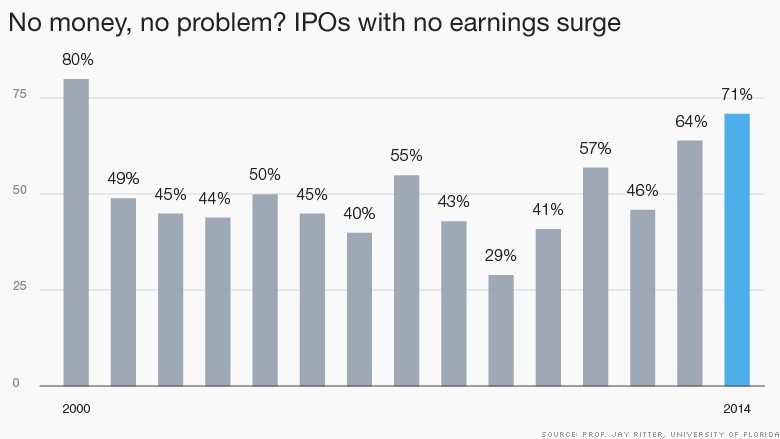 chart negative ipos