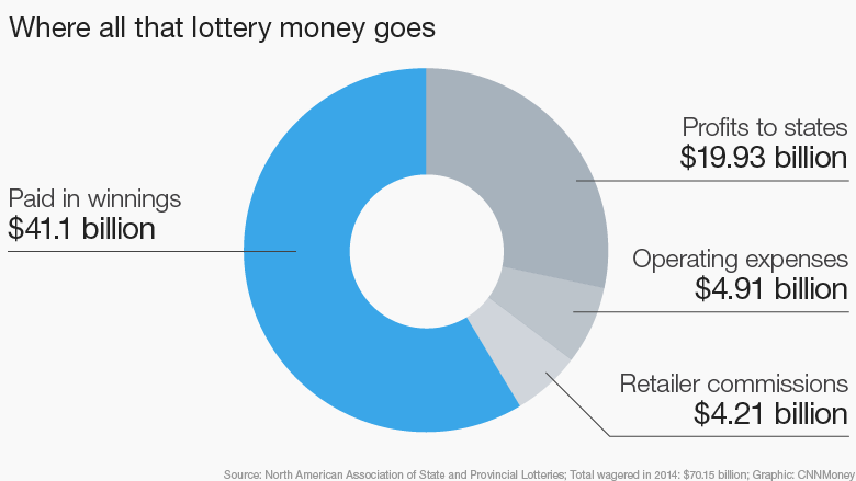 2015 lottery breakdown