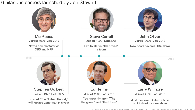 john stewart timeline new