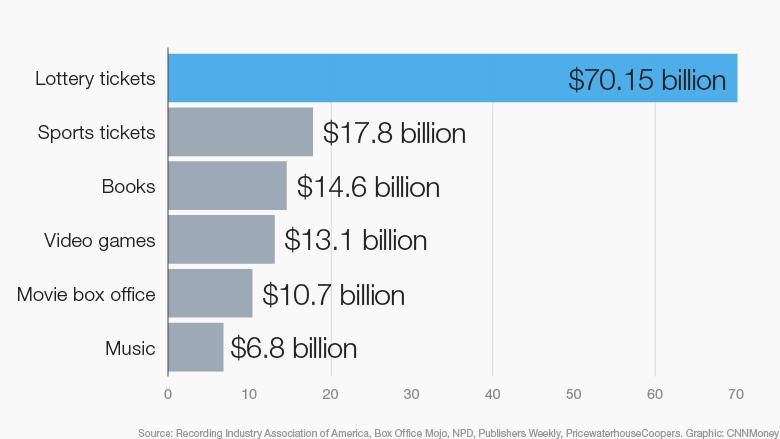 2015 lottery spending