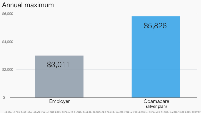 obamacare annual maximum