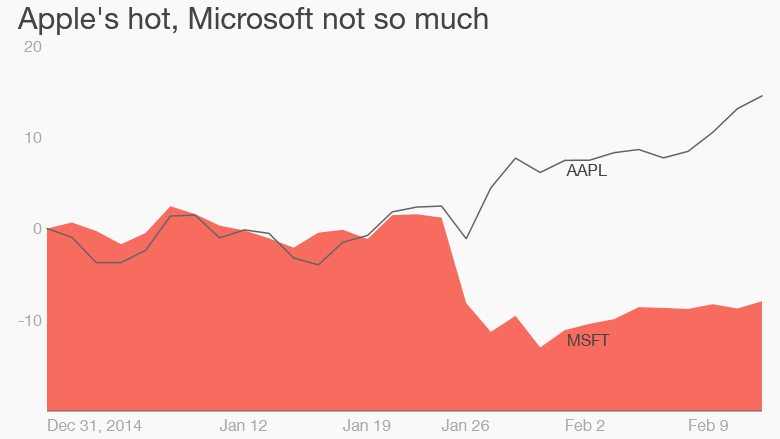 Apple Microsoft hedge fund