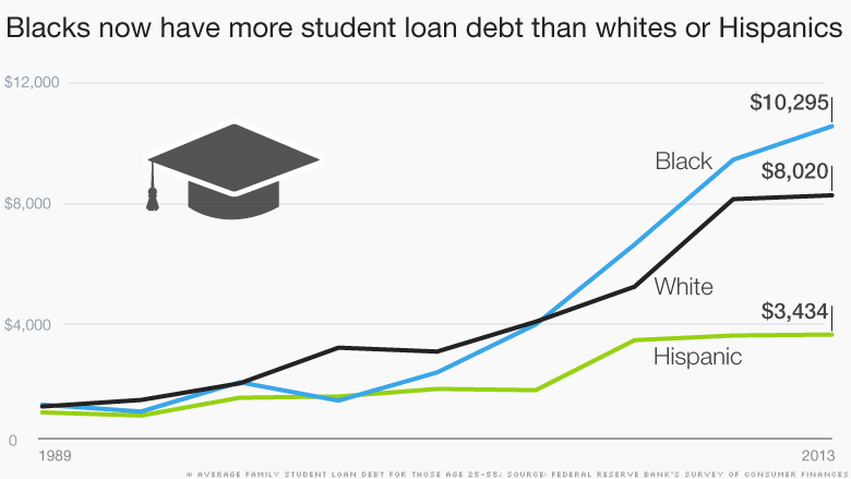 inequality loan debt