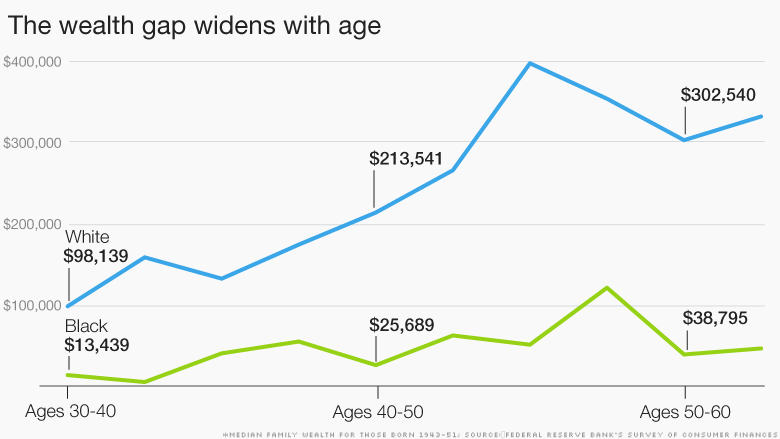 Whites have 12 times the wealth of blacks, 10 times that of Hispanics