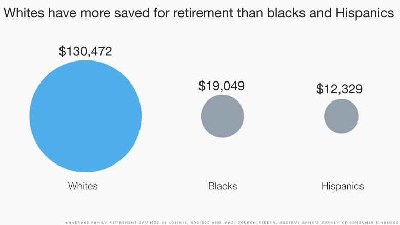 inequality white retirement