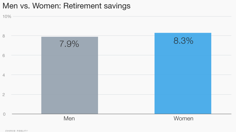 chart men vs women savings
