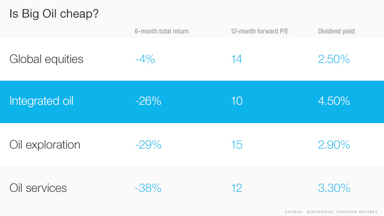 big oil stocks