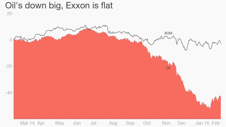 Exxon oil prices