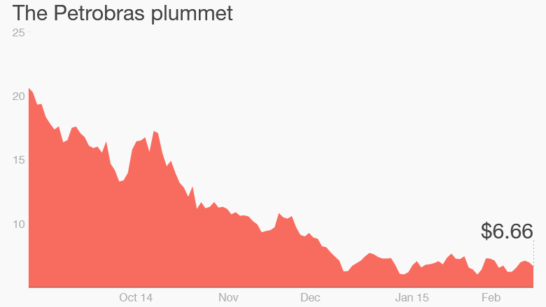 petrobras brazil plummet 