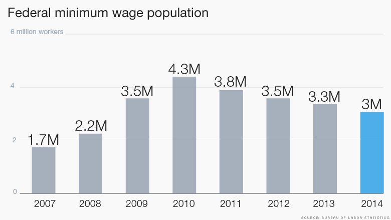 federal minimum wage population 