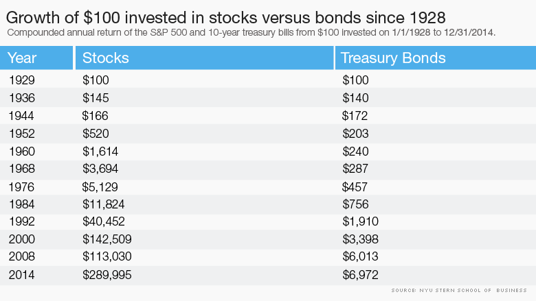 stocks versus bonds