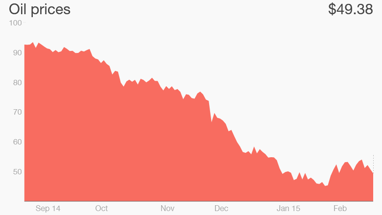 oil chart February 24