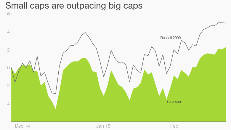 Small caps beating big caps 