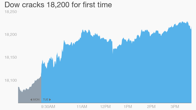 Dow record highs