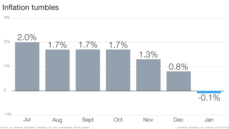 chart inflation 022615