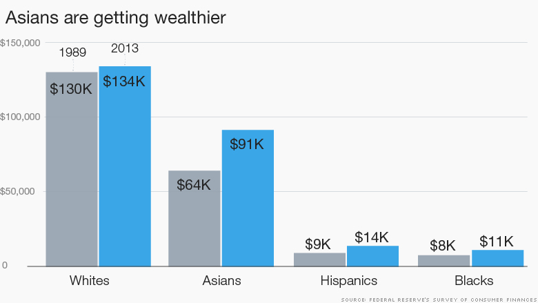 income statistics american Asian