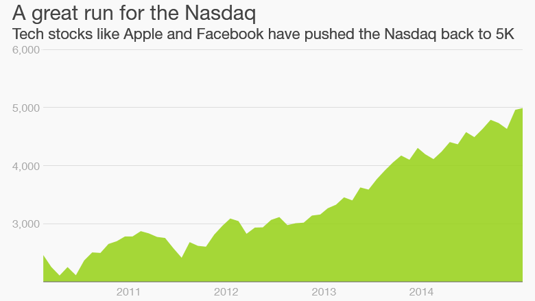 nasdaq 5000