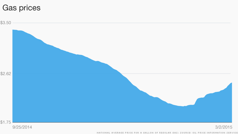 chart gas prices