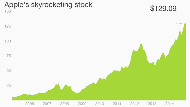 Apple stock March 2