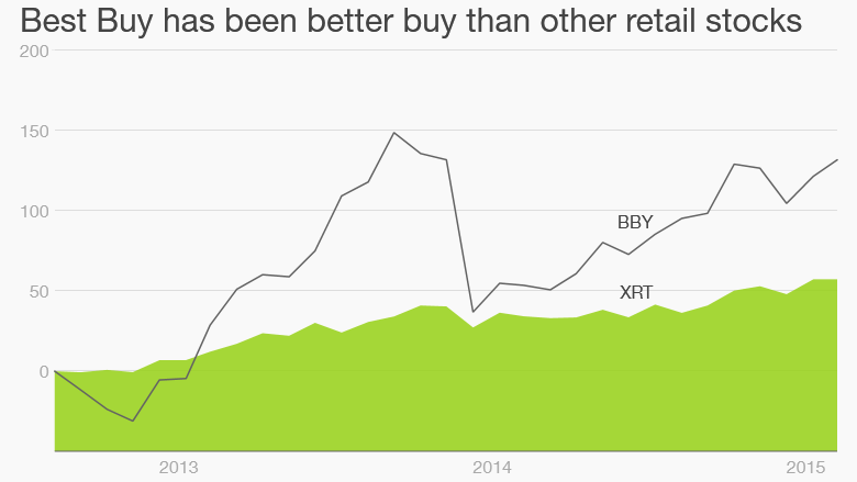 best buy stock