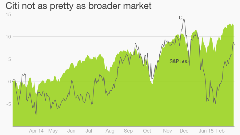 citi stock