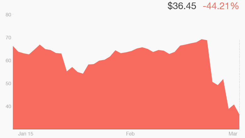 lumber liquidators ytd stock