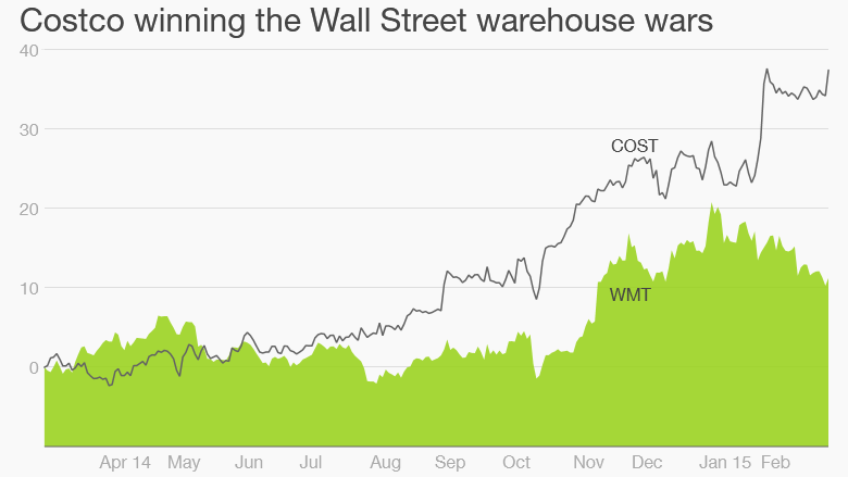 costco walmart stocks