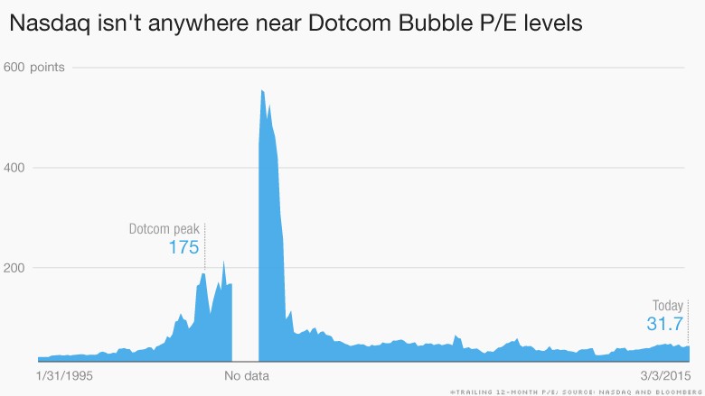 nasdaq pe