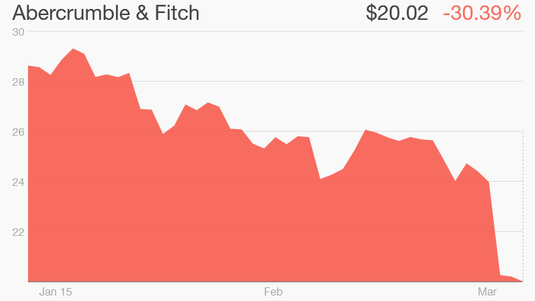 abercrombie fitch stock