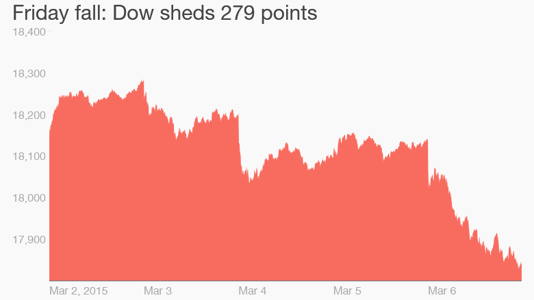 Dow 279 points 