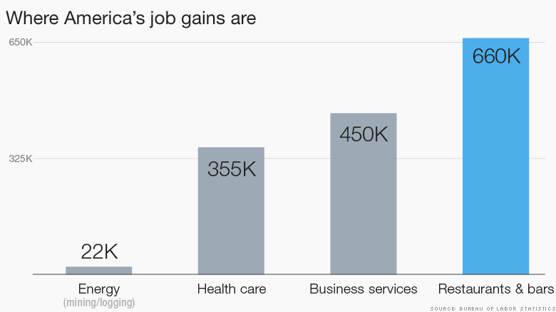 industries job growth 2015