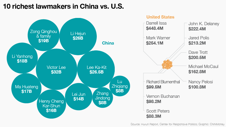 us china top 10 wealth