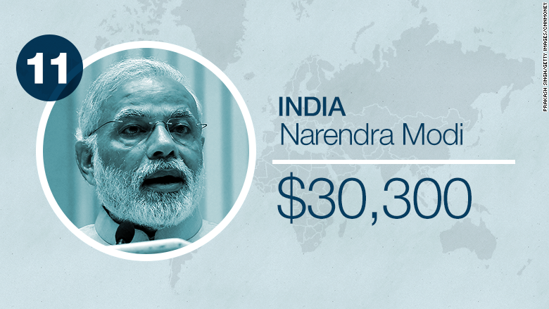 world leader salaries india