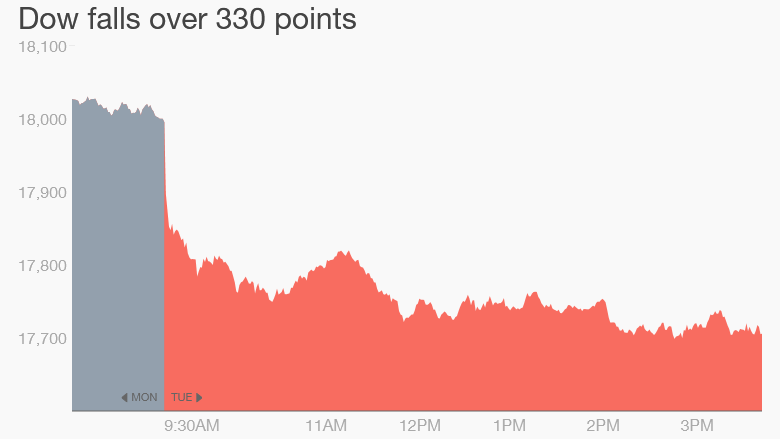 dow jones worst drop 2015 