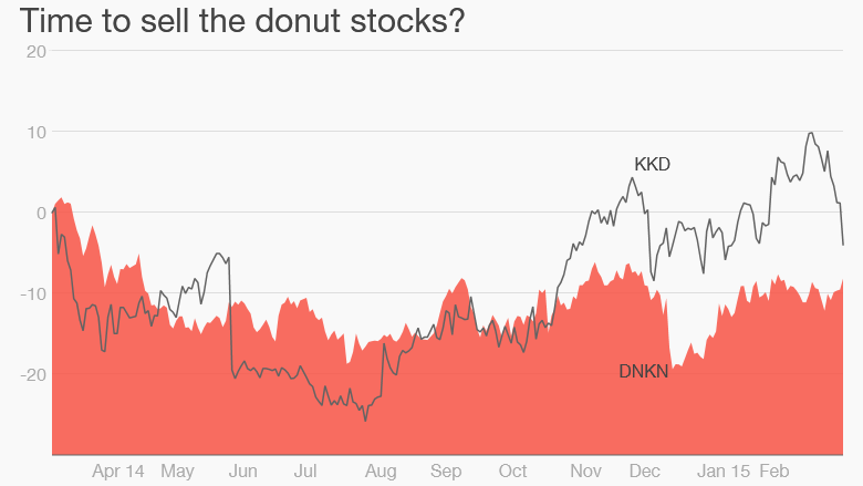 krispy kreme dunkin stocks