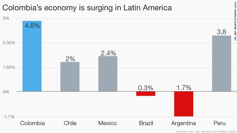 From Murder Capital To Latin Americas Silicon Valley Colombias Comeback