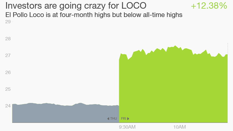 El Pollo Loco stock earnings