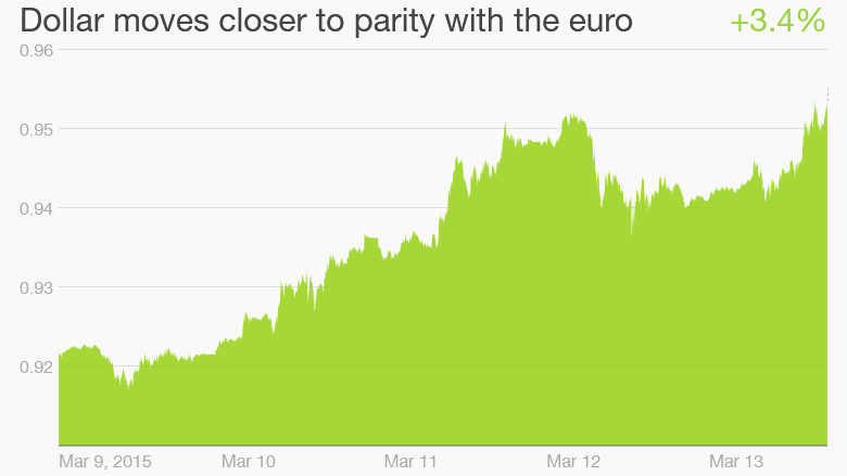 dollar euro