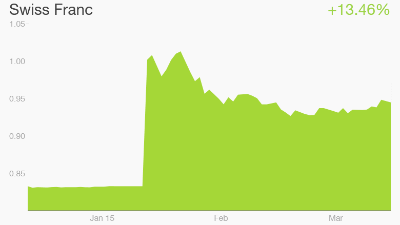 swiss franc