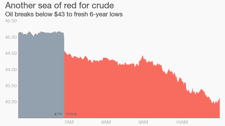 crude oil below $43