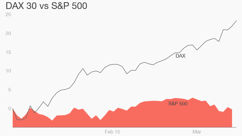 germany dax s&p