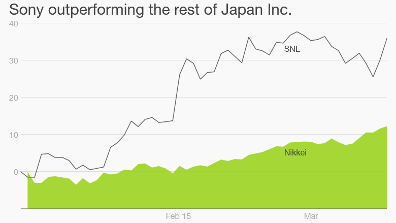 sony nikkei